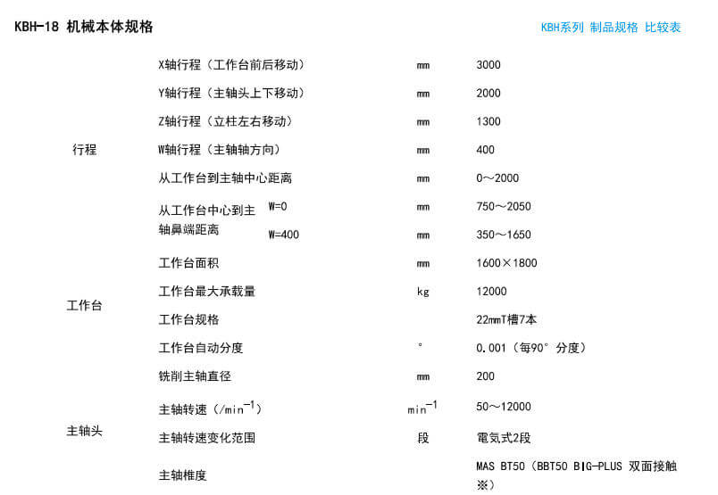 日本仓敷KURAKI KBH-16/18/22数控卧式镗铣床