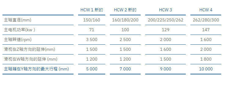 捷克斯柯达数控重型落地铣镗床SKODA HCW1/HCW2/HCW3/HCW4系列