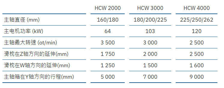 SKODA HCW2000/3000/4000-捷克斯柯达重型落地数控铣镗床