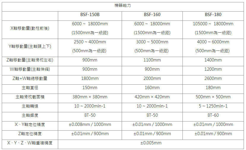 日本东芝落地镗铣床TOSHIBA BF-130B/BSF-150B/160/180