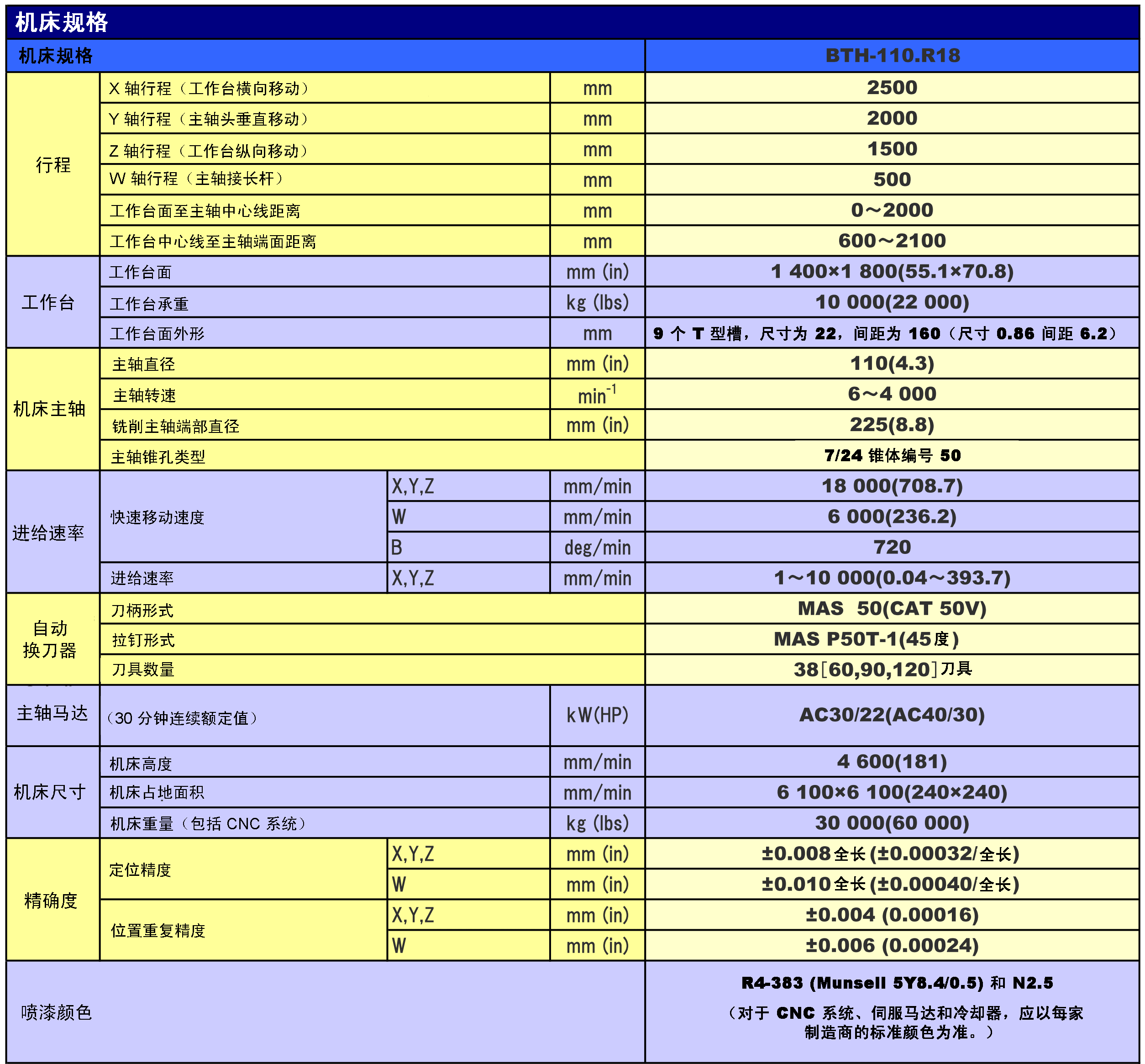 日本东芝镗铣床TOSHIBA BTH-110.R18/BTH-130.R24